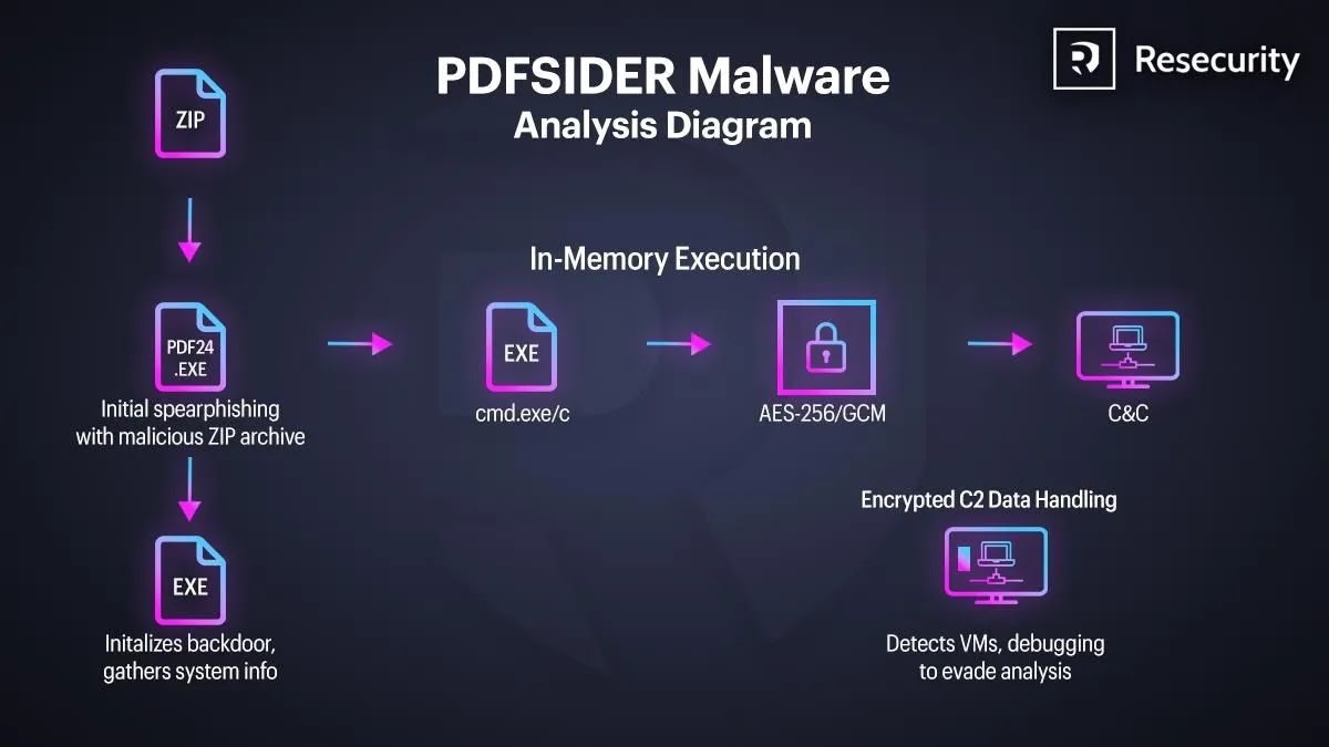 Διάγραμμα ανάλυσης PDFSIDER (Πηγή - Resecurity)